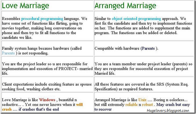 love marriage vs arranged marriage statistics